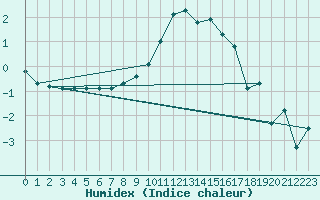 Courbe de l'humidex pour Nyon-Changins (Sw)