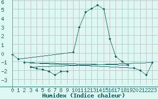 Courbe de l'humidex pour Ancey (21)