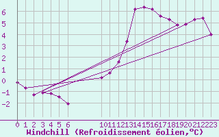 Courbe du refroidissement olien pour Saint-Philbert-sur-Risle (27)