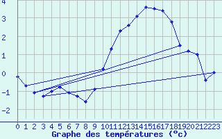 Courbe de tempratures pour Lasne (Be)