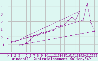 Courbe du refroidissement olien pour Lindesnes Fyr