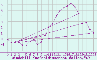 Courbe du refroidissement olien pour Villar-d