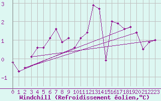 Courbe du refroidissement olien pour Haegen (67)