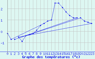 Courbe de tempratures pour Harzgerode