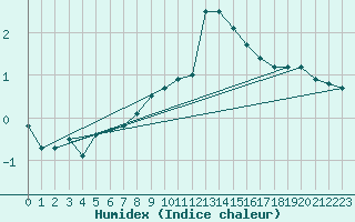 Courbe de l'humidex pour Harzgerode