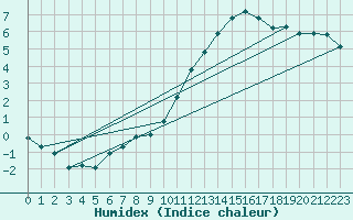 Courbe de l'humidex pour Bergerac (24)