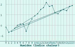 Courbe de l'humidex pour Matro (Sw)