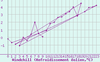 Courbe du refroidissement olien pour Leinefelde