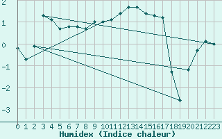 Courbe de l'humidex pour Kuusamo Ruka Talvijarvi