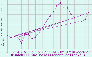 Courbe du refroidissement olien pour Douzy (08)