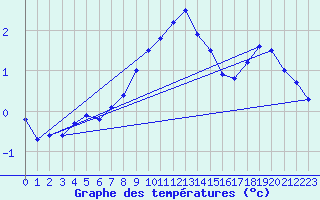 Courbe de tempratures pour Dagali