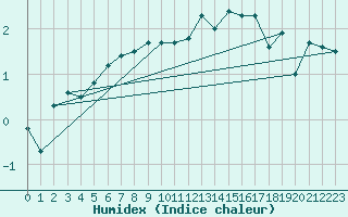 Courbe de l'humidex pour Alenon (61)