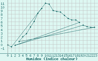 Courbe de l'humidex pour Kittila Kk