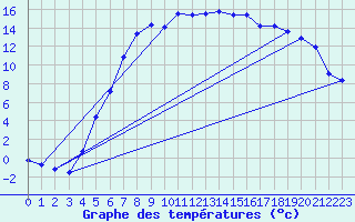 Courbe de tempratures pour Dagali