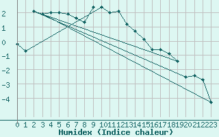 Courbe de l'humidex pour Klevavatnet