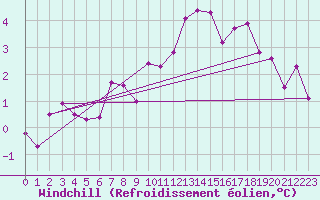 Courbe du refroidissement olien pour Berne Liebefeld (Sw)