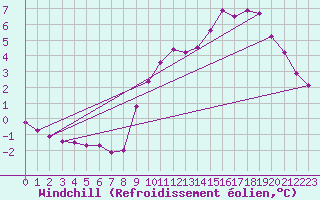 Courbe du refroidissement olien pour Liefrange (Lu)
