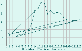 Courbe de l'humidex pour Saentis (Sw)