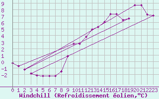 Courbe du refroidissement olien pour Saint-Philbert-de-Grand-Lieu (44)