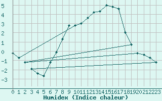 Courbe de l'humidex pour Meiningen