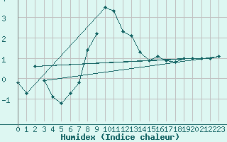 Courbe de l'humidex pour Davos (Sw)