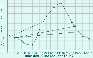 Courbe de l'humidex pour Weissenburg