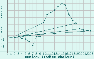 Courbe de l'humidex pour Cherbourg (50)