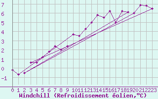 Courbe du refroidissement olien pour Marseille - Saint-Loup (13)