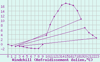 Courbe du refroidissement olien pour Jarnages (23)