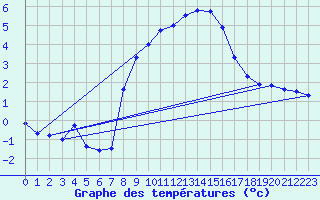 Courbe de tempratures pour Bivio
