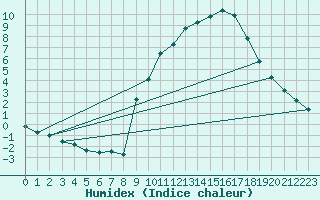 Courbe de l'humidex pour Gap-Sud (05)