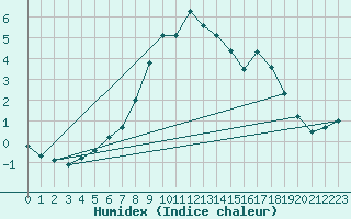 Courbe de l'humidex pour Fortun