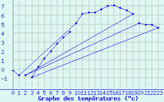 Courbe de tempratures pour Connerr (72)