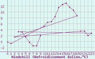 Courbe du refroidissement olien pour Troyes (10)