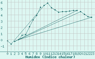 Courbe de l'humidex pour Kunda