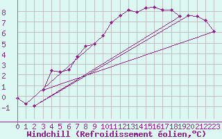 Courbe du refroidissement olien pour Hereford/Credenhill
