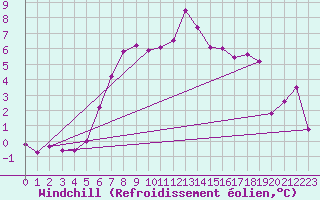 Courbe du refroidissement olien pour Lyngor Fyr