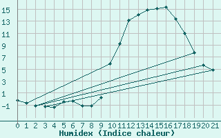 Courbe de l'humidex pour Verngues - Hameau de Cazan (13)