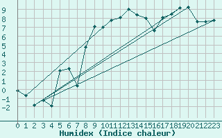 Courbe de l'humidex pour Plaffeien-Oberschrot