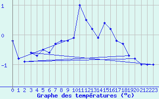 Courbe de tempratures pour Piz Martegnas