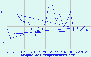 Courbe de tempratures pour Gornergrat