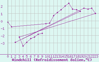 Courbe du refroidissement olien pour Port d