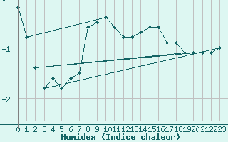 Courbe de l'humidex pour Joensuu Linnunlahti