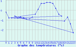 Courbe de tempratures pour Dolembreux (Be)