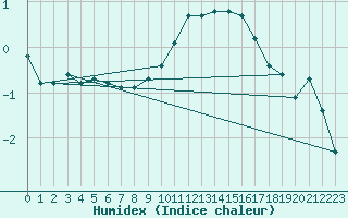 Courbe de l'humidex pour Dolembreux (Be)