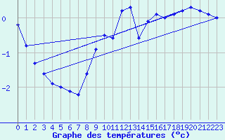 Courbe de tempratures pour La Brvine (Sw)