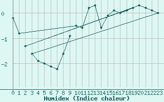 Courbe de l'humidex pour La Brvine (Sw)