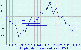 Courbe de tempratures pour Gornergrat