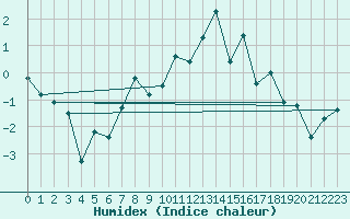 Courbe de l'humidex pour Gornergrat