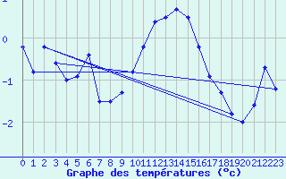 Courbe de tempratures pour Retitis-Calimani